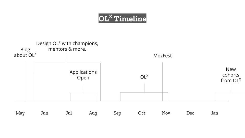 OLX Timeline