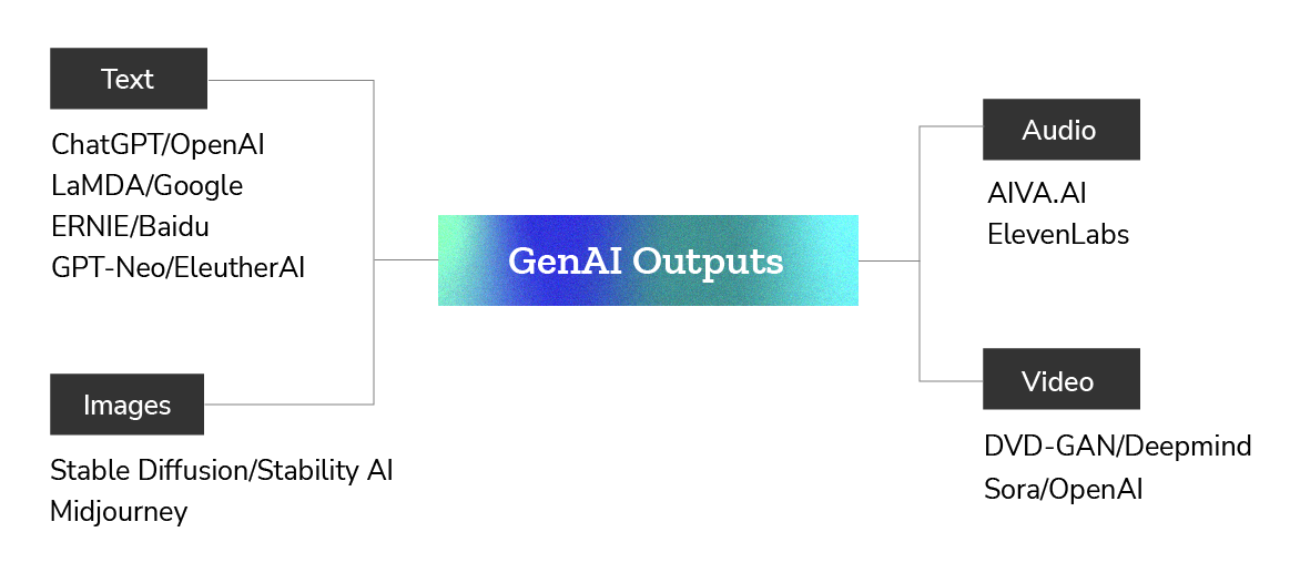 GenAI Outputs