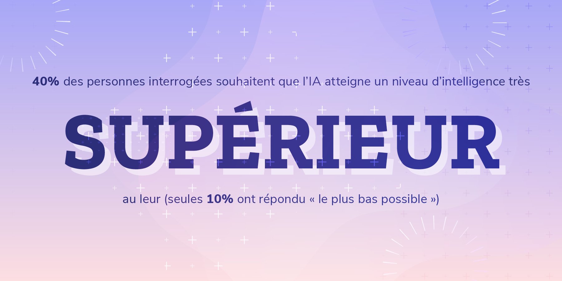 40 % des personnes interrogées souhaitent que l’IA atteigne un niveau d’intelligence très supérieur au leur
