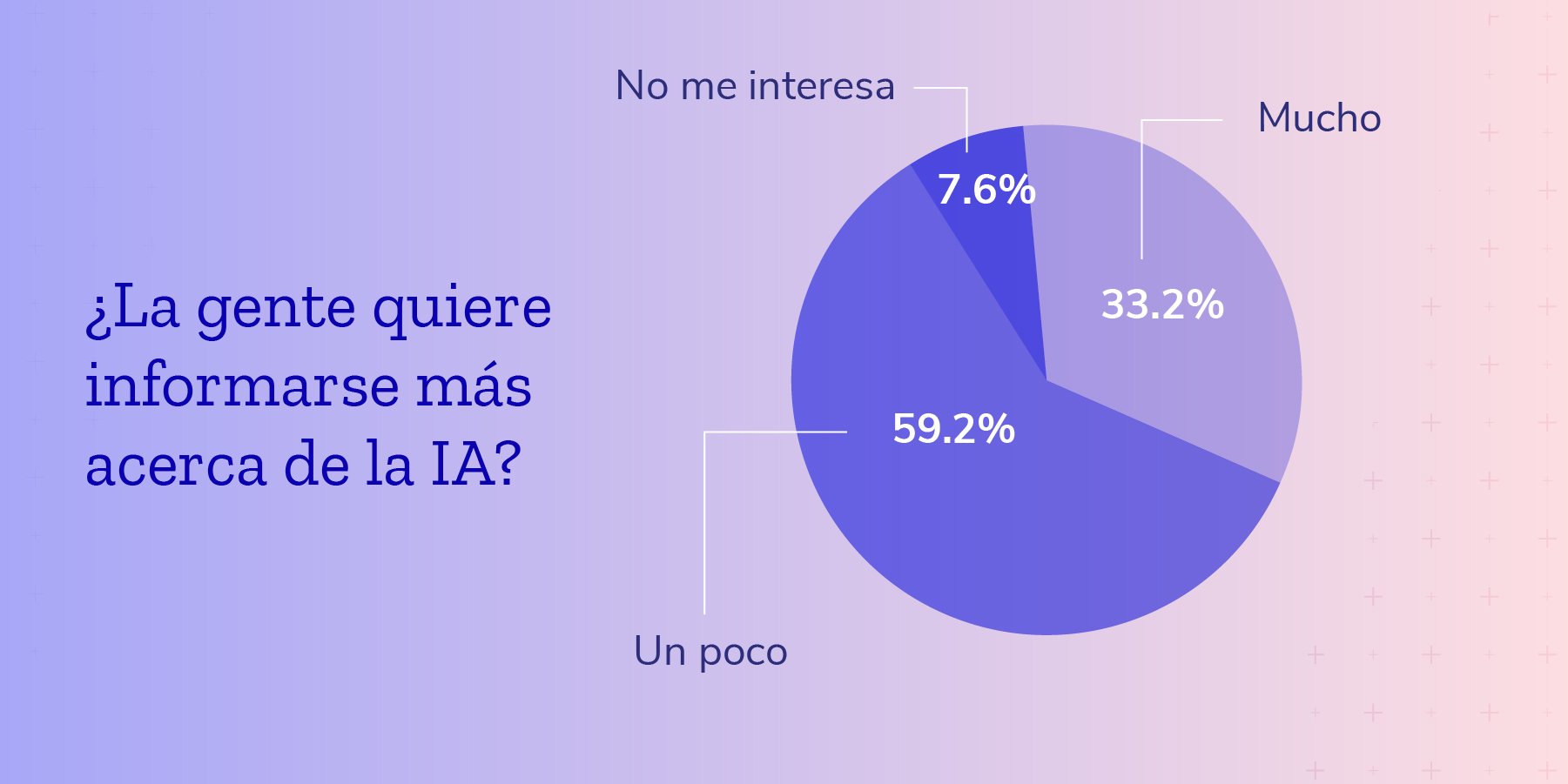 ¿La gente quiere aprender más sobre la IA?