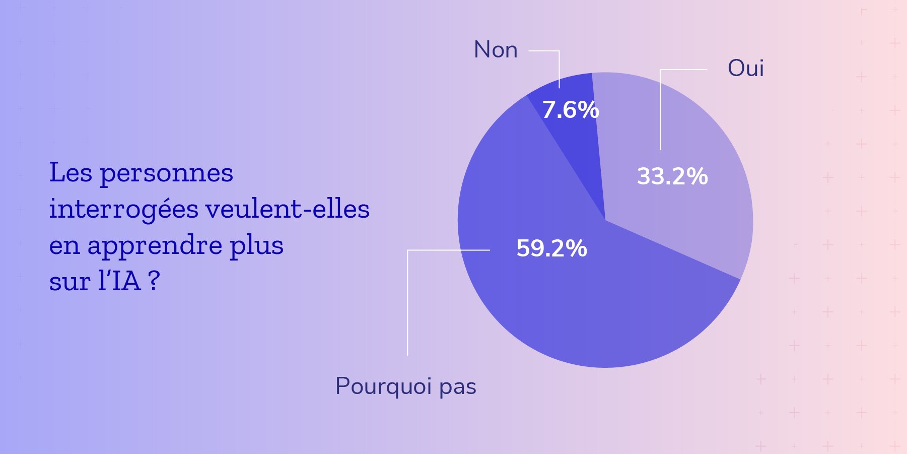 Les personnes interrogées veulent-elles en savoir plus sur l’IA ?