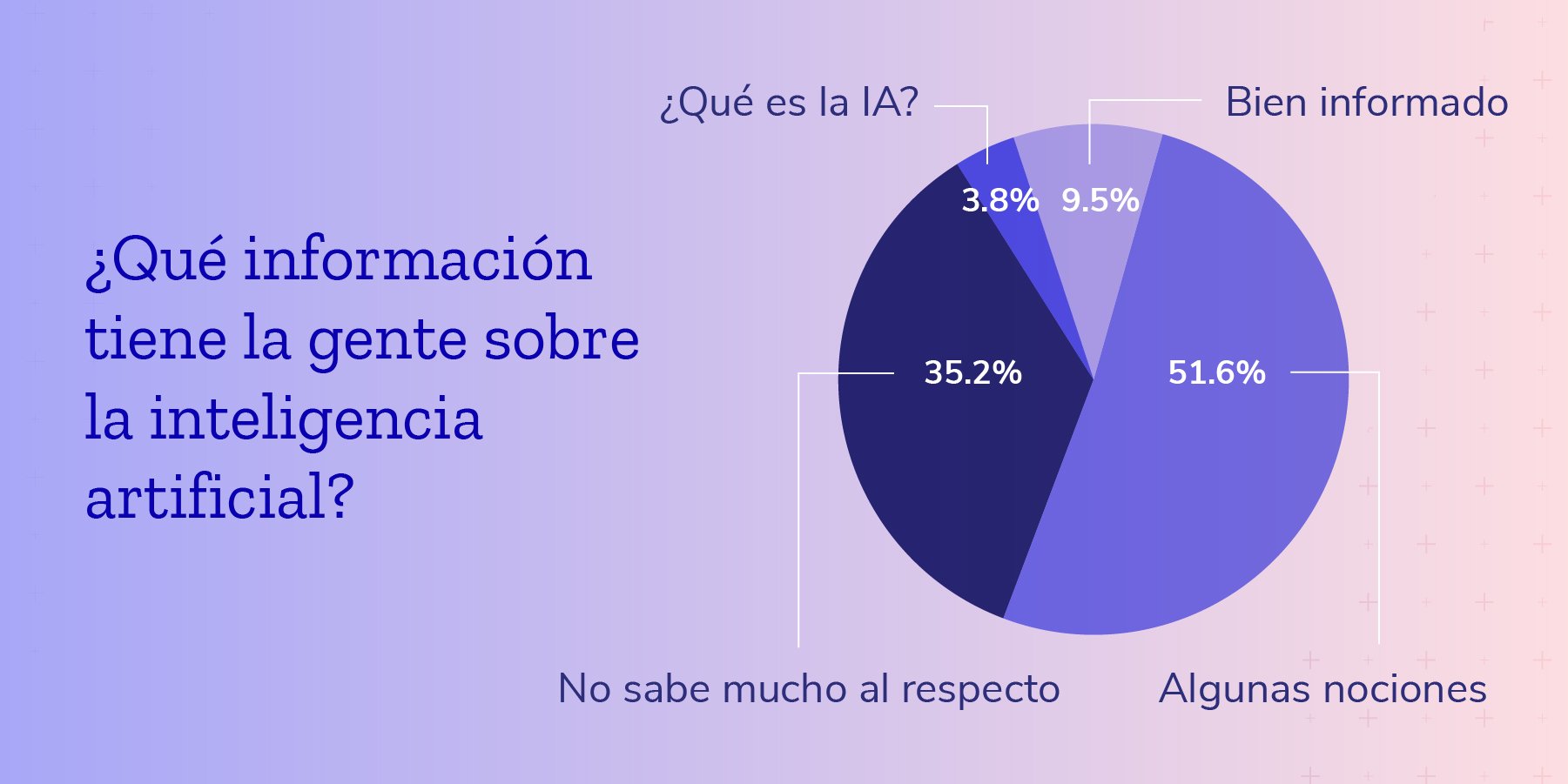 ¿Cuánto sabe la gente sobre la IA?