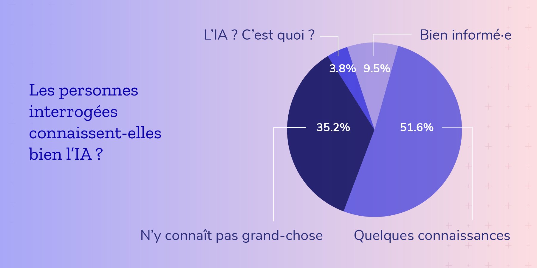 Que savent les gens sur l’IA