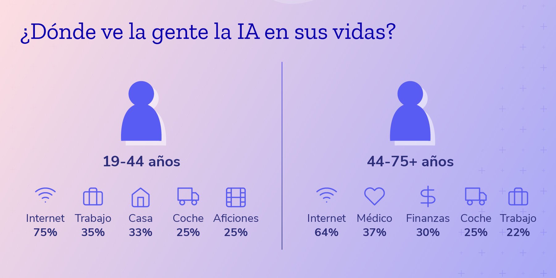 ¿Dónde ve la gente la IA en su vida diaria?