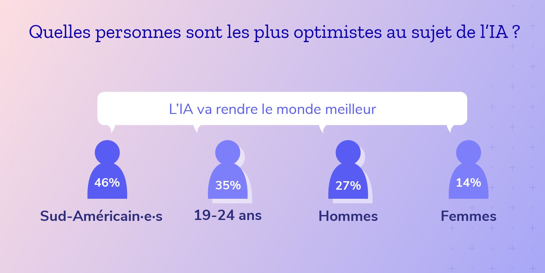 Quelles personnes sont les plus optimistes au sujet de l’IA ?