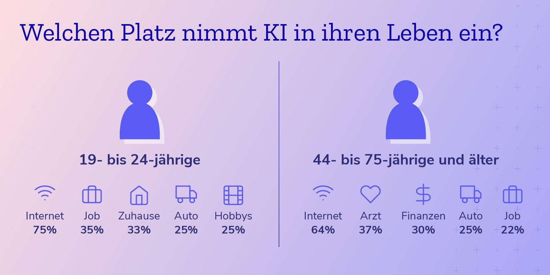 Wo sehen die Menschen KI in ihrem täglichen Leben?