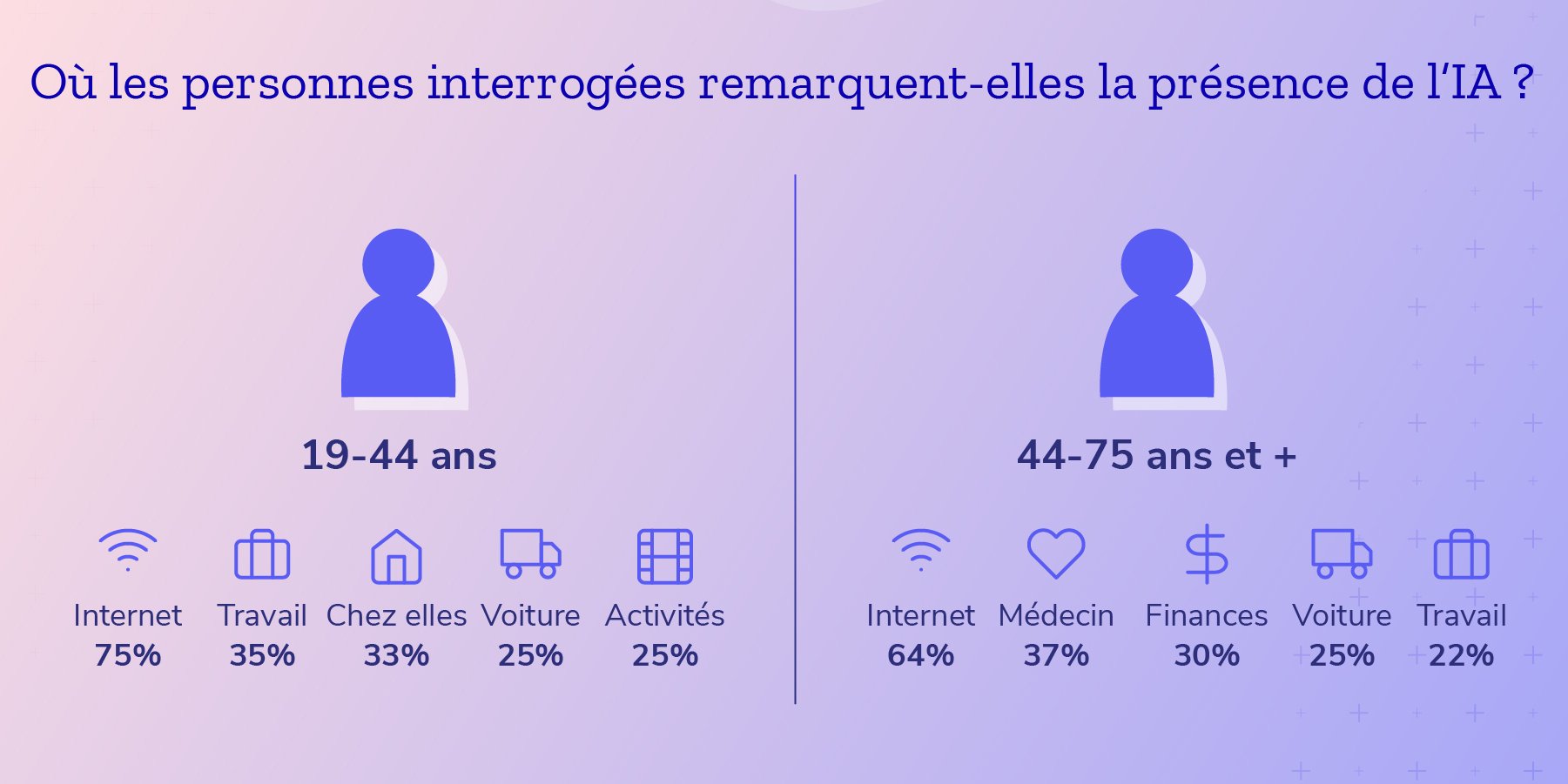 Où les personnes interrogées remarquent-elles la présence de l’IA ?