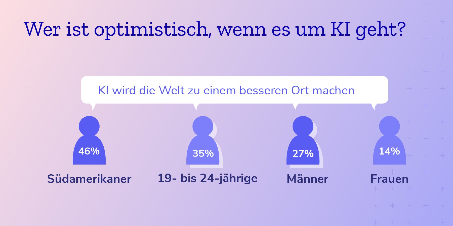 Interessant ist, wer am optimistischsten über KI denkt.