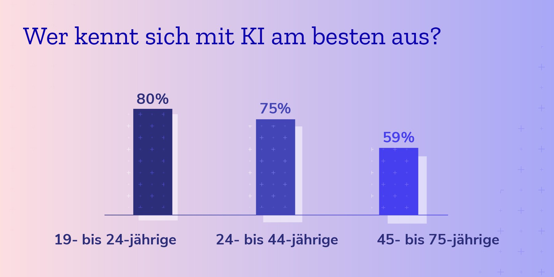Alter der Personen, die sagen, dass sie sich am besten mit KI auskennen