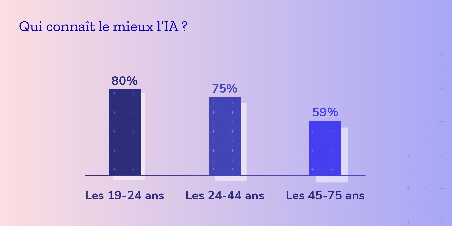 Âge des personnes qui se disent les mieux informées sur l’IA