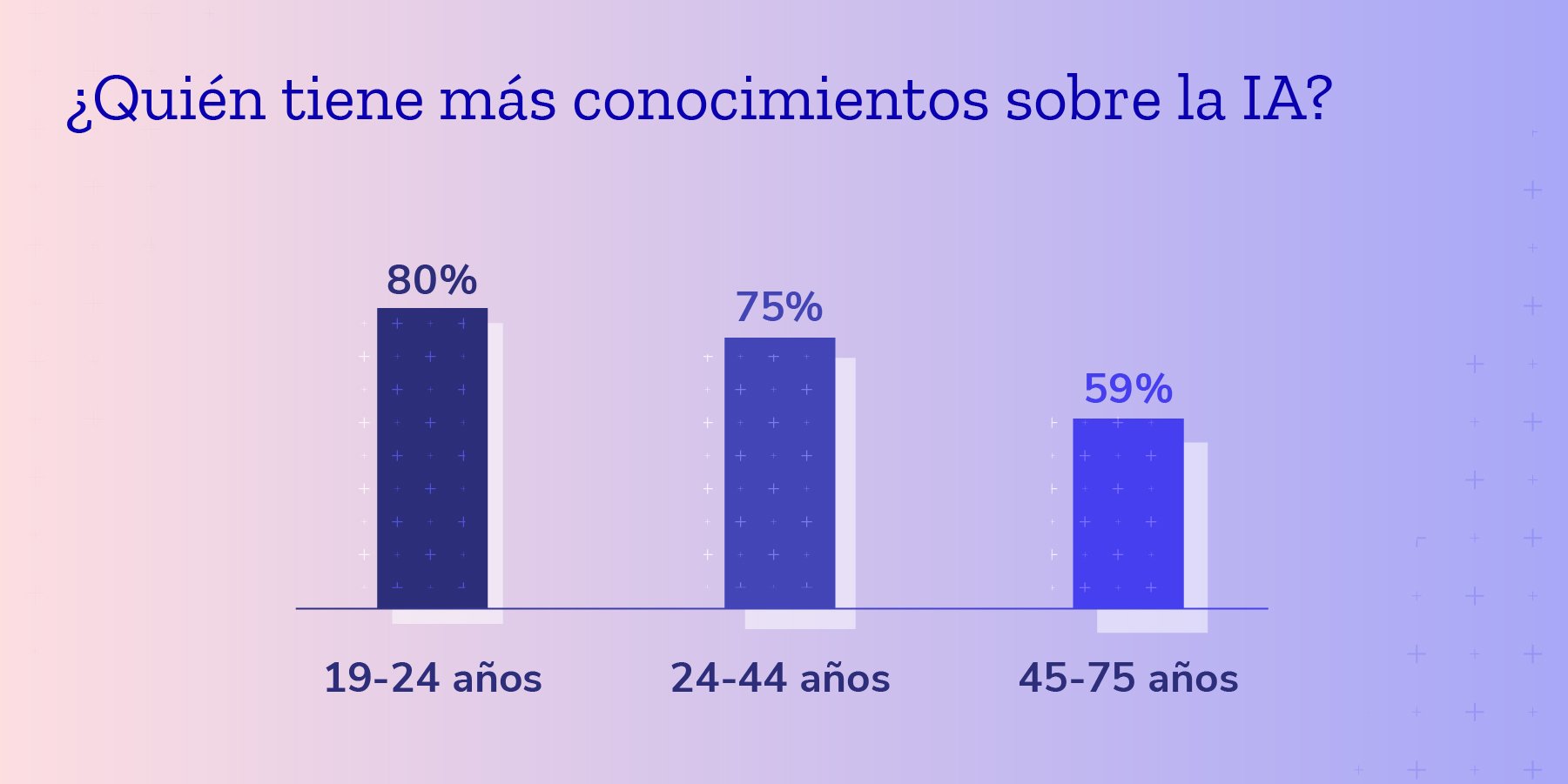 Edad de las personas que dicen tener más conocimientos sobre la IA