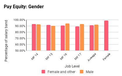 Pay Equity: Gender