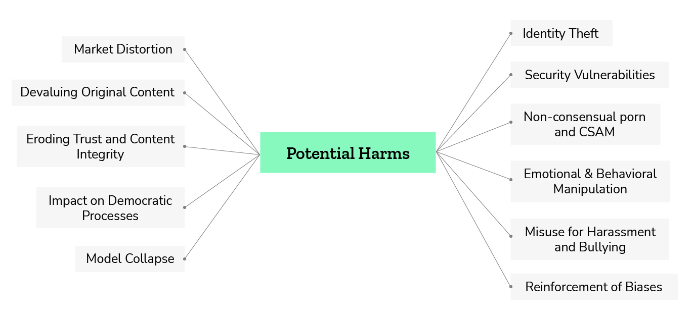 Potential Harms