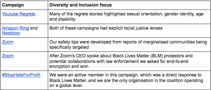 Campaign + Diversity and Inclusion Focus