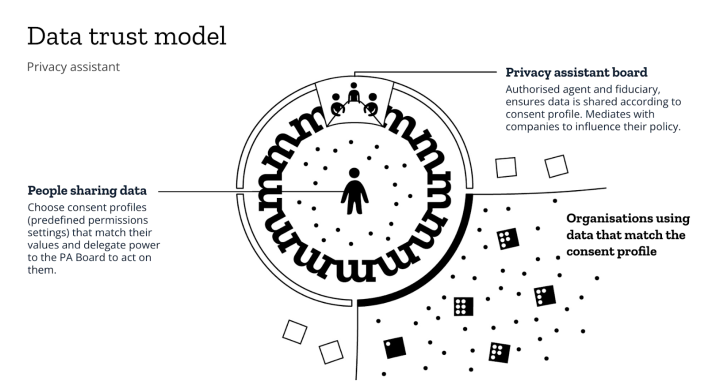 Data trust model 3