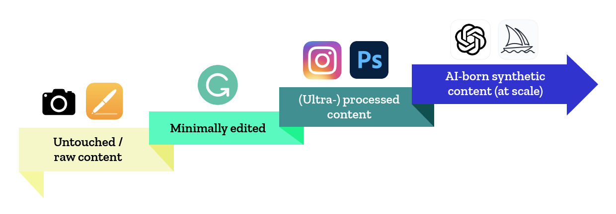 Stages of Processing