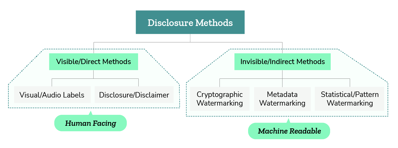 Taxonomy of disclosure methods