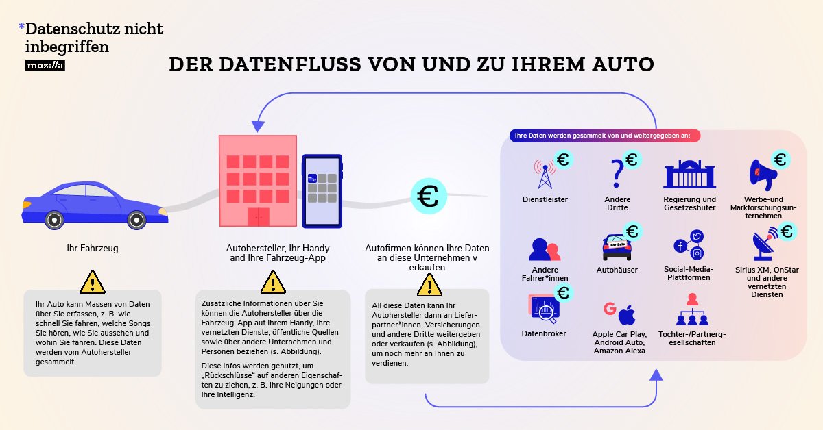 Infografik: Autounternehmen können über Ihr Auto, Ihr Telefon, die App Ihres Autos und verbundene Dienste viele Daten über Sie sammeln. Sie können diese Daten dann an Dritte weitergeben und verkaufen.