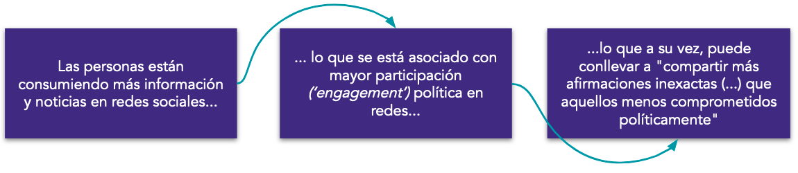 Redes sociales y desinformación