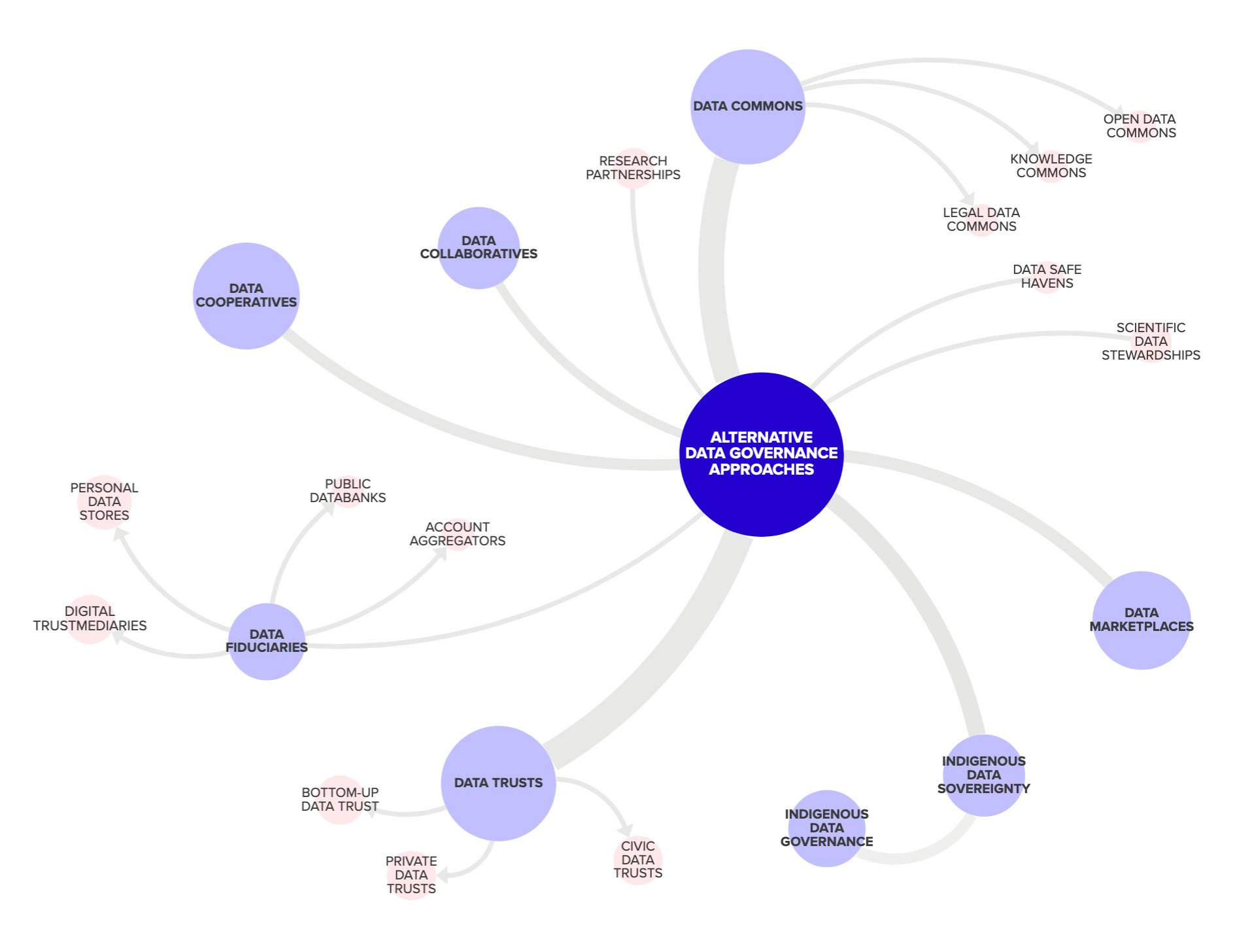 Alternative Data Governance Approaches